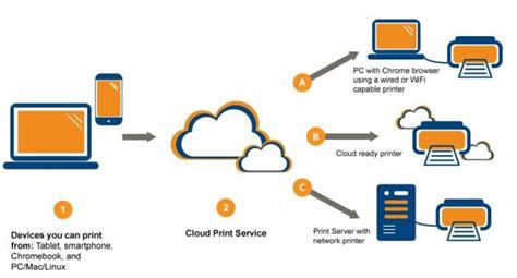 how to print hp printer why not consider cloud printing services for your document needs?