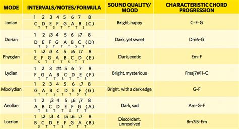 what are the modes in music